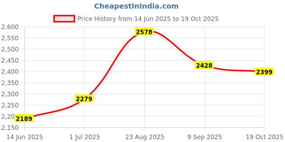 tatacliq.com RAREISM Maroon Polyester Solid Trousers rareism Price History Graph from 14 Jun 2025 to 19 Oct 2025