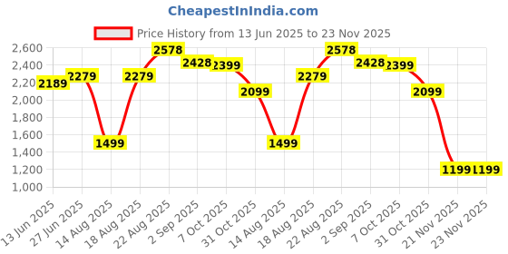 tatacliq.com RAREISM Maroon Polyester Solid Trousers rareism Price History Graph from 13 Jun 2025 to 23 Nov 2025