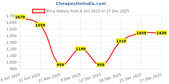 tatacliq.com RAREISM Maroon Slim Fit Solid Shirt rareism Price History Graph from 6 Oct 2025 to 27 Dec 2025