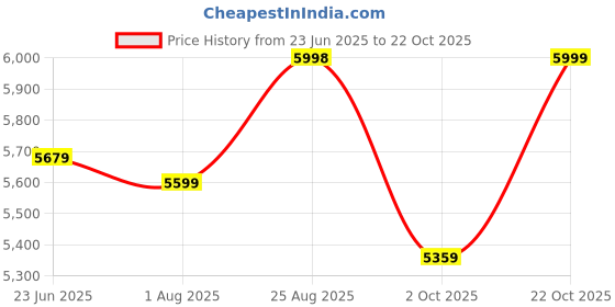 tatacliq.com RAREISM Maroon Tweed Solid Short Sleeves Jacket rareism Price History Graph from 23 Jun 2025 to 22 Oct 2025