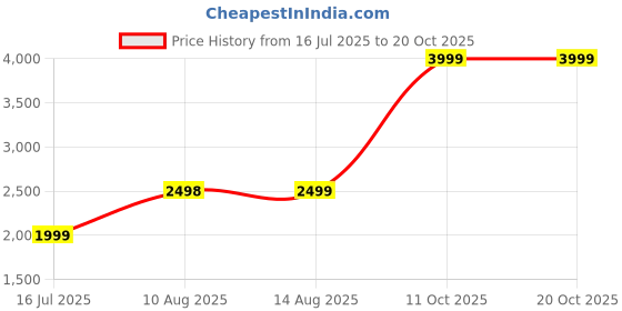 tatacliq.com RAREISM Maroon Velvet Printed Three-Quarter Sleeves Shrug rareism Price History Graph from 16 Jul 2025 to 20 Oct 2025