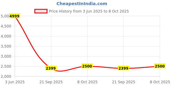 tatacliq.com RAREISM Maroon Viscose Printed Skirt rareism Price History Graph from 3 Jun 2025 to 8 Oct 2025