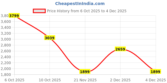 tatacliq.com RAREISM Mint Green Regular Fit Solid Jacket rareism Price History Graph from 6 Oct 2025 to 4 Dec 2025