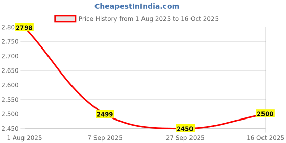 tatacliq.com RAREISM Multi Blended Printed Long Sleeves Dress rareism Price History Graph from 1 Aug 2025 to 16 Oct 2025