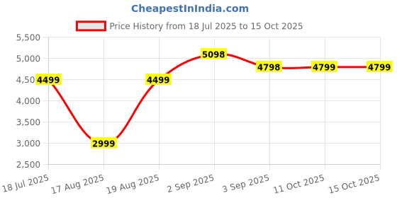 tatacliq.com RAREISM Multi Blended Printed Long Sleeves Dress rareism Price History Graph from 18 Jul 2025 to 14 Oct 2025