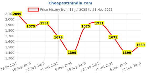 tatacliq.com RAREISM Multi Blended Printed Short Sleeves Dress rareism Price History Graph from 18 Jul 2025 to 21 Nov 2025