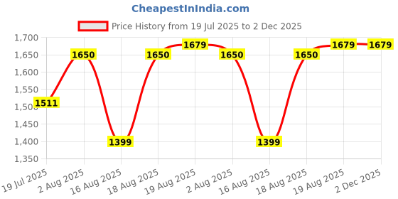tatacliq.com RAREISM Multi Blended Printed Short Sleeves Top rareism Price History Graph from 19 Jul 2025 to 2 Dec 2025