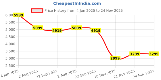 tatacliq.com RAREISM Multi Blended Printed Sleeveless Dress rareism Price History Graph from 4 Jun 2025 to 23 Nov 2025