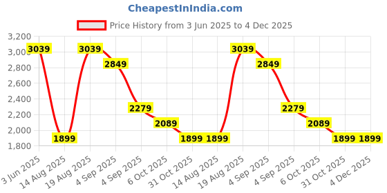 tatacliq.com RAREISM Multi Blended Printed Sleeveless Dress rareism Price History Graph from 3 Jun 2025 to 4 Dec 2025