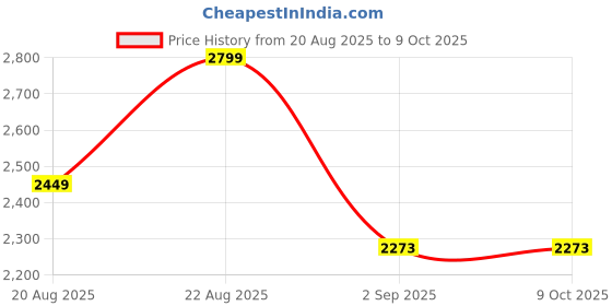 tatacliq.com RAREISM Multi Blended Printed Top rareism Price History Graph from 20 Aug 2025 to 8 Oct 2025