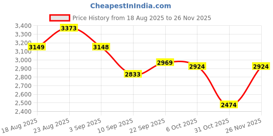 tatacliq.com RAREISM Multi Blended Printed Top rareism Price History Graph from 18 Aug 2025 to 24 Nov 2025