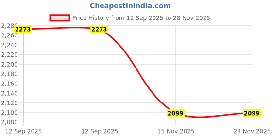 tatacliq.com RAREISM Multi Blended Printed Top rareism Price History Graph from 12 Sep 2025 to 27 Nov 2025