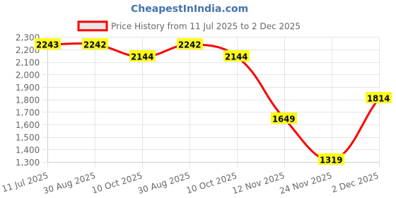 tatacliq.com RAREISM Multi Blended Printed Trousers rareism Price History Graph from 11 Jul 2025 to 2 Dec 2025