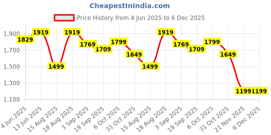 tatacliq.com RAREISM Multi Blended Printed Trousers rareism Price History Graph from 4 Jun 2025 to 5 Dec 2025