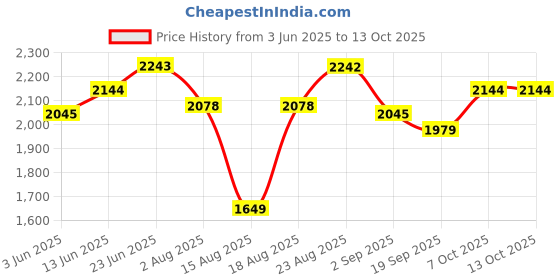 tatacliq.com RAREISM Multi Blended Printed Trousers rareism Price History Graph from 3 Jun 2025 to 12 Oct 2025