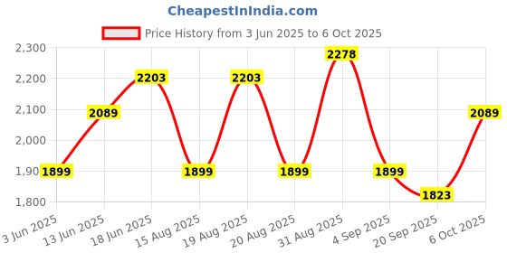 tatacliq.com RAREISM Multi Blended Printed Trousers rareism Price History Graph from 3 Jun 2025 to 6 Oct 2025