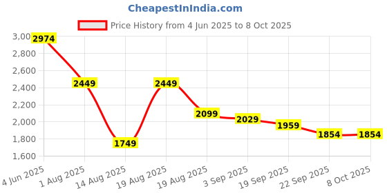 tatacliq.com RAREISM Multi Blended Printed Trousers rareism Price History Graph from 4 Jun 2025 to 7 Oct 2025