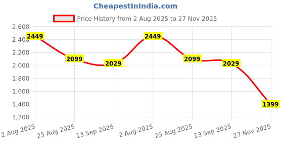tatacliq.com RAREISM Multi Blended Printed Trousers rareism Price History Graph from 2 Aug 2025 to 27 Nov 2025