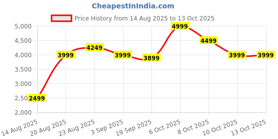 tatacliq.com RAREISM Multi Blended Printed Trousers rareism Price History Graph from 14 Aug 2025 to 13 Oct 2025
