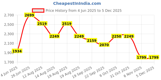 tatacliq.com RAREISM Multi Cotton Blend Checked Long Sleeves Dress rareism Price History Graph from 4 Jun 2025 to 4 Dec 2025