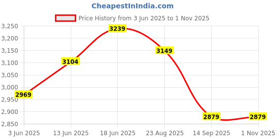 tatacliq.com RAREISM Multi Cotton Blend Printed Long Sleeves Dress rareism Price History Graph from 3 Jun 2025 to 1 Nov 2025