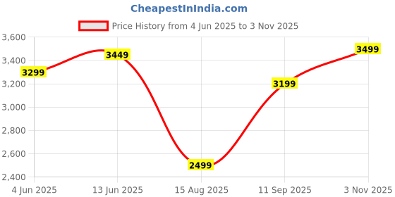 tatacliq.com RAREISM Multi Cotton Blend Printed Long Sleeves Dress rareism Price History Graph from 4 Jun 2025 to 3 Nov 2025