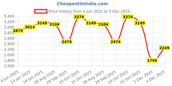 tatacliq.com RAREISM Multi Cotton Blend Printed Long Sleeves Dress rareism Price History Graph from 4 Jun 2025 to 3 Dec 2025