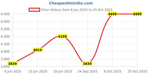 tatacliq.com RAREISM Multi Cotton Blend Printed Long Sleeves Dress rareism Price History Graph from 6 Jun 2025 to 24 Oct 2025