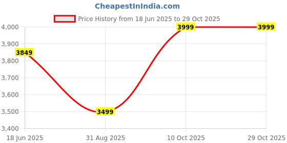 tatacliq.com RAREISM Multi Cotton Blend Printed Long Sleeves Dress rareism Price History Graph from 18 Jun 2025 to 29 Oct 2025