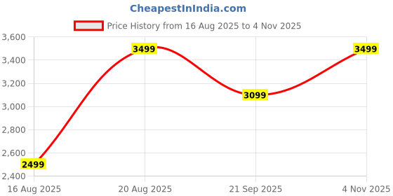 tatacliq.com RAREISM Multi Cotton Blend Printed Long Sleeves Dress rareism Price History Graph from 16 Aug 2025 to 4 Nov 2025