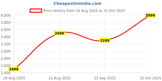 tatacliq.com RAREISM Multi Cotton Blend Printed Long Sleeves Dress rareism Price History Graph from 16 Aug 2025 to 31 Oct 2025