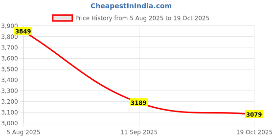 tatacliq.com RAREISM Multi Cotton Blend Printed Long Sleeves Dress rareism Price History Graph from 5 Aug 2025 to 19 Oct 2025