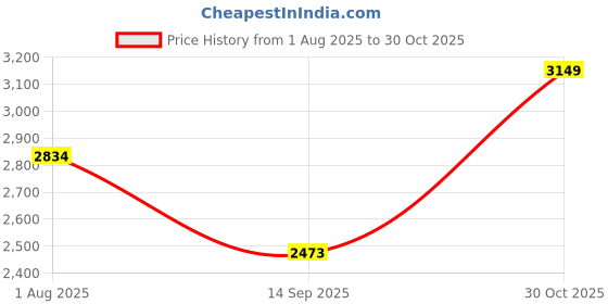 tatacliq.com RAREISM Multi Cotton Blend Printed Long Sleeves Dress rareism Price History Graph from 1 Aug 2025 to 30 Oct 2025