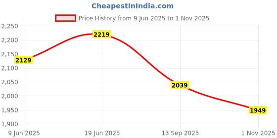 tatacliq.com RAREISM Multi Cotton Blend Printed Long Sleeves Shirt rareism Price History Graph from 9 Jun 2025 to 1 Nov 2025
