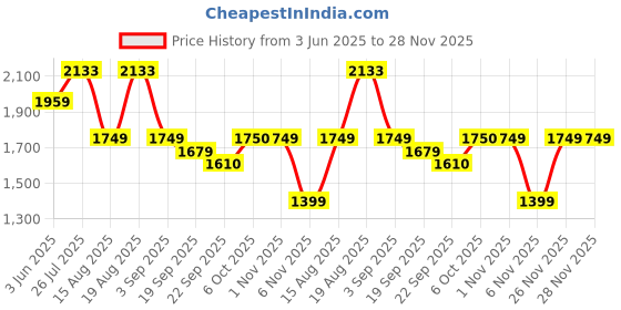 tatacliq.com RAREISM Multi Cotton Blend Printed Long Sleeves Shirt rareism Price History Graph from 3 Jun 2025 to 28 Nov 2025