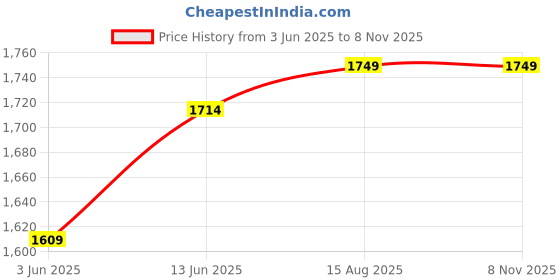 tatacliq.com RAREISM Multi Cotton Blend Printed Long Sleeves Shirt rareism Price History Graph from 3 Jun 2025 to 5 Nov 2025
