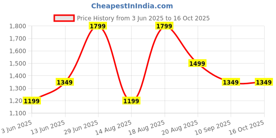 tatacliq.com RAREISM Multi Cotton Blend Printed Long Sleeves Shrug rareism Price History Graph from 3 Jun 2025 to 15 Oct 2025
