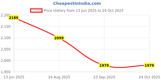 tatacliq.com RAREISM Multi Cotton Blend Printed Long Sleeves Top rareism Price History Graph from 13 Jun 2025 to 24 Oct 2025