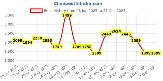 tatacliq.com RAREISM Multi Cotton Blend Printed Long Sleeves Top rareism Price History Graph from 28 Jun 2025 to 27 Dec 2025