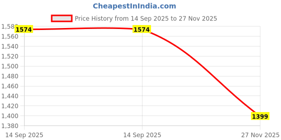 tatacliq.com RAREISM Multi Cotton Blend Printed Long Sleeves Top rareism Price History Graph from 14 Sep 2025 to 27 Nov 2025