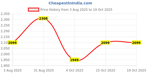 tatacliq.com RAREISM Multi Cotton Blend Printed Long Sleeves Top rareism Price History Graph from 3 Aug 2025 to 18 Oct 2025