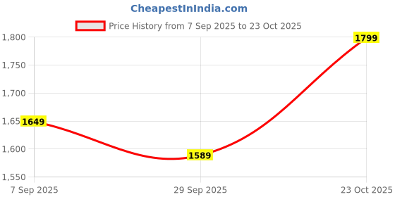 tatacliq.com RAREISM Multi Cotton Blend Printed Long Sleeves Top rareism Price History Graph from 7 Sep 2025 to 23 Oct 2025