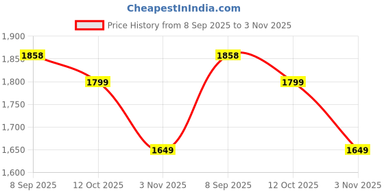 tatacliq.com RAREISM Multi Cotton Blend Printed Long Sleeves Top rareism Price History Graph from 8 Sep 2025 to 3 Nov 2025
