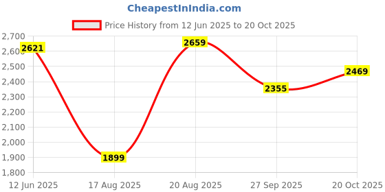 tatacliq.com RAREISM Multi Cotton Blend Printed Short Sleeves Dress rareism Price History Graph from 12 Jun 2025 to 20 Oct 2025