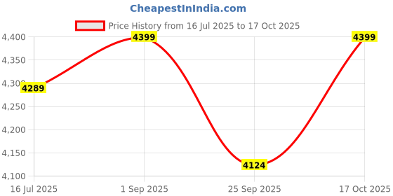 tatacliq.com RAREISM Multi Cotton Blend Printed Short Sleeves Dress rareism Price History Graph from 16 Jul 2025 to 17 Oct 2025