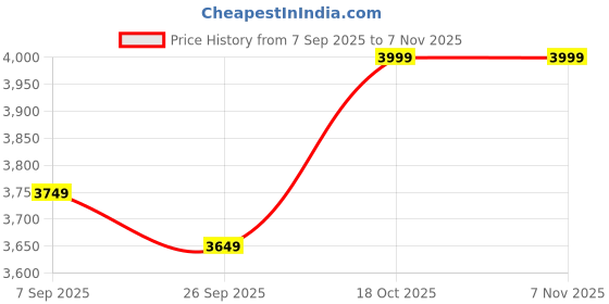 tatacliq.com RAREISM Multi Cotton Blend Printed Short Sleeves Dress rareism Price History Graph from 7 Sep 2025 to 6 Nov 2025