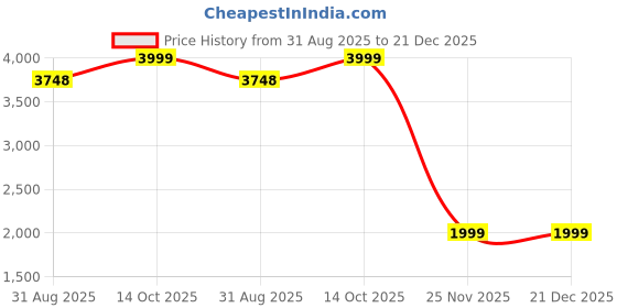 tatacliq.com RAREISM Multi Cotton Blend Printed Short Sleeves Dress rareism Price History Graph from 31 Aug 2025 to 21 Dec 2025