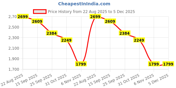 tatacliq.com RAREISM Multi Cotton Blend Printed Short Sleeves Dress rareism Price History Graph from 22 Aug 2025 to 5 Dec 2025