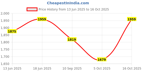 tatacliq.com RAREISM Multi Cotton Blend Printed Short Sleeves Top rareism Price History Graph from 13 Jun 2025 to 16 Oct 2025