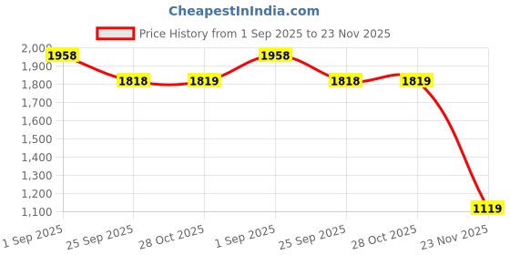 tatacliq.com RAREISM Multi Cotton Blend Printed Short Sleeves Top rareism Price History Graph from 1 Sep 2025 to 23 Nov 2025